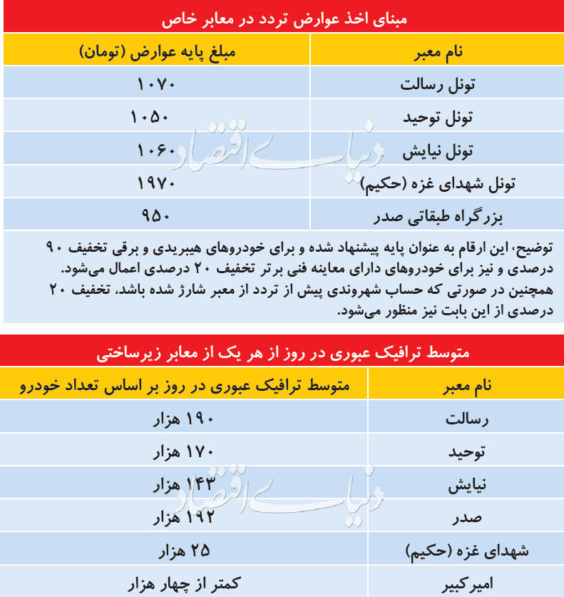 جزئیات عوارض تردد از معابر تهران