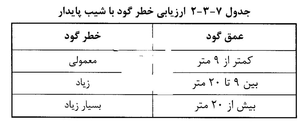 ارزیابی خطر گود