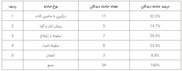  توزیع و تعداد حادثه دیدگان بر حسب عامل وقوع حادثه